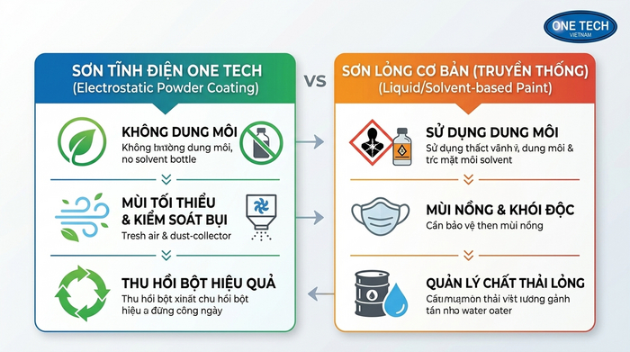 Bảng so sánh sơn tĩnh điện và sơn nước về độc hại trong thi công